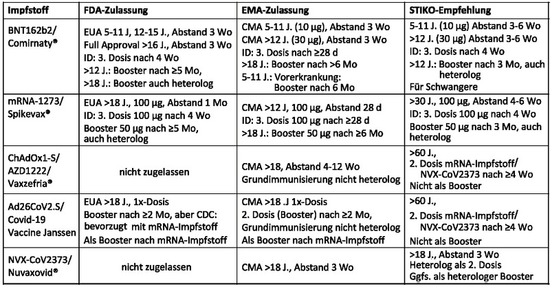 Tab. 1 Vergleich der Zulassungsbestimmungen und Empfehlungen für die in Deutschland verfügbaren SARS-CoV-2-Impfstoffe. Stand 14.2.2022, nach 3-5