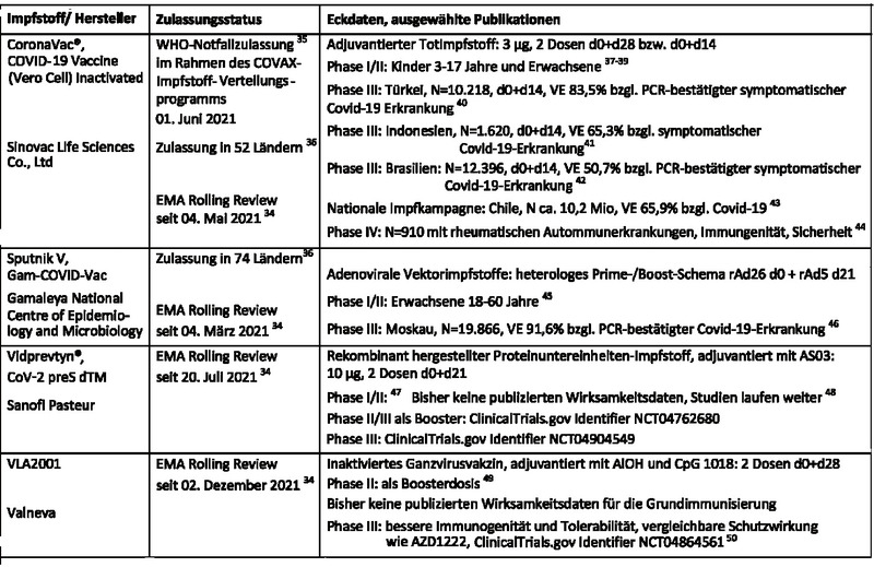 Tab. 2 Übersicht der SARS-CoV-2-Impfstoffe im Rolling-Review-Verfahren der European Medicines Agency. Stand: 23.01.2022, aktuelle Updates unter 34