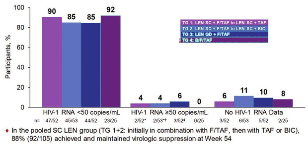 Abb. 1 CALIBRATE Virologisches Ergebnis zu Woche 54 (FDA Snapshot)