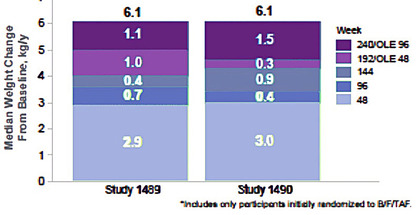 Abb. 4 Gewichtsveränderung unter BIC/F/TAF bis Woche 250