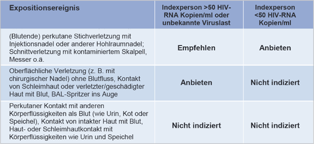 Tab. 1 Zusammenfassung der Empfehlungen zur HIV-PEP bei arbeitsbedingter HIV-Exposition