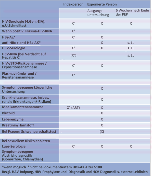 Tab. 2 Empfohlene Untersuchungen bei Index- und exponierter Person