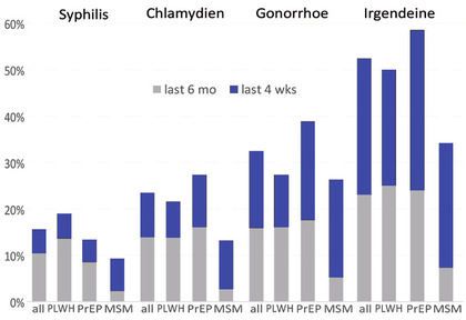Abb. 1  STIs in den letzten 6 Monaten