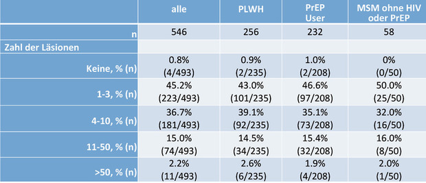Tab. 1  Zahl der Läsionen