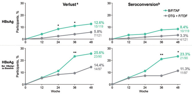 Abb. 2 ALLIANCE: HBs/eAg-Verlust und Serokonversion zu Woche 48