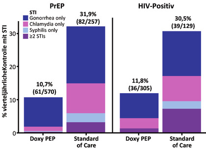 Abb. 1 DoxyPEP: STI-Inzidenz Quartal (Primärer Endpunkt)
