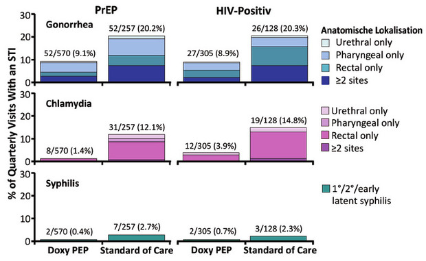 Abb. 2 DoxyPEP: STI-Inzidenz nach Erreger und Lokalisation