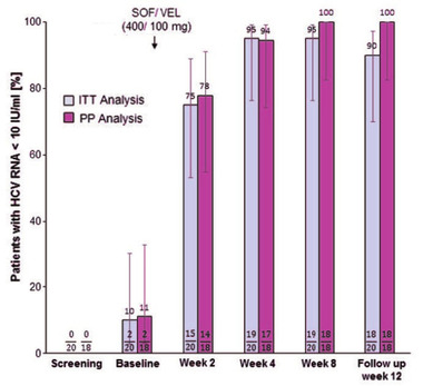 Abb. 1 Sofosbuvir/Velpatasvir bei akuter Hepatitis C