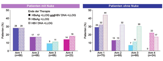 Abb. 2 B-Clear: Bepirovirsen bei chronischer Hepatitis B mit/ohne Nuke. Primärer Endpunkt zu Woche 24