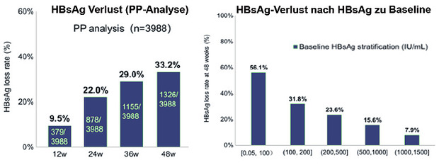 Abb. 3 EVERST: PegIFN add on oder Switch bei supprimierter HBeAg-negativer Hepatitis B. HBsAg-Verlust zu Woche 48