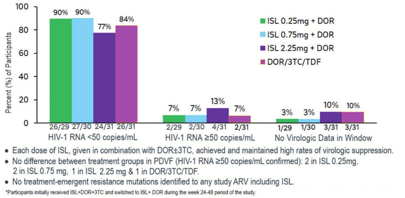 Abb. 2 Studie 011. Virologische Wirksamkeit verschiedener Dosierungen von Islatravir. FDA-Snapshot zu Woche 48