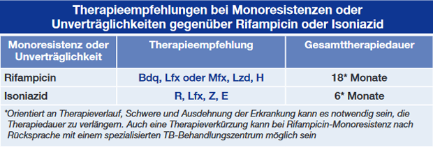 Therapieempfehlung bei Monoresistenzen