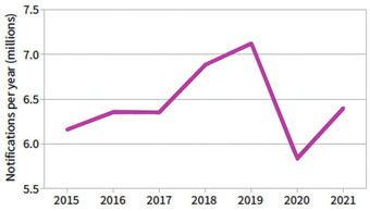 Abb. 2  Globaler Trend der gemeldeten Tuberkulose-Fälle, 2015-2021