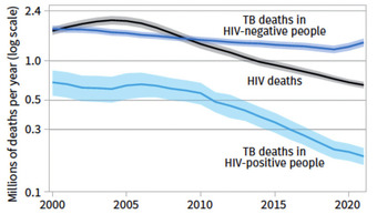 Abb. 3  Geschätzte Todesfälle an Tuberkulose und an HIV weltweit, 2000-2021