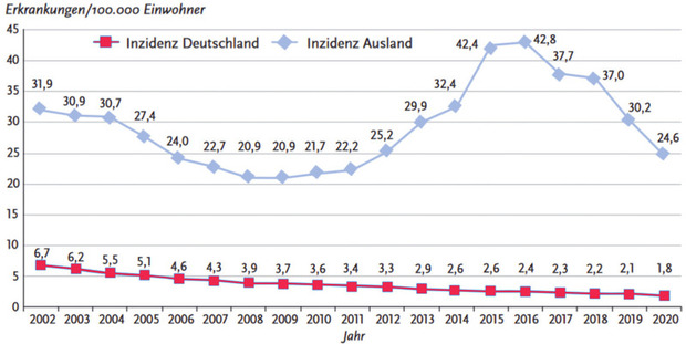 Abb. 4  Zeitlicher Verlauf der Tuberkulose-Inzidenz von 2002-2020, getrennt nach deutscher und nicht deutscher Staatsangehörigkeit