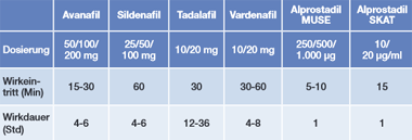 Tab. 1  PDE 5-Hemmer im Vergleich