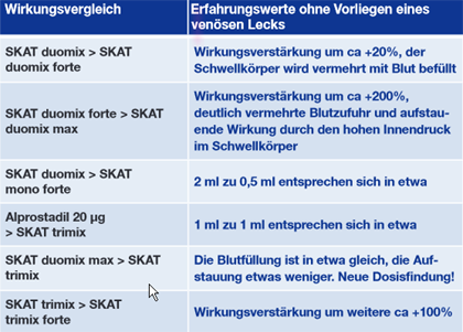 Tab. 3  Wirkungsvergleich