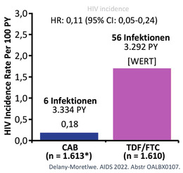 Abb. 2  HPTN 084: Cabotegravir-LA vs TDF/FTC