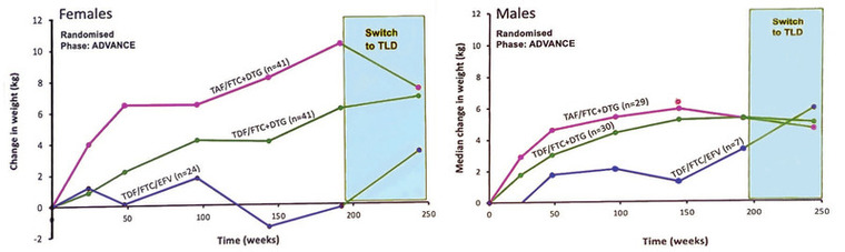 Abb. 1 Veränderung Gewicht nach Umstellung auf TDF/3TC/DTG (TLD) bei Frauen (rechts) und Männern (links)