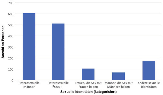 Abb. 1  Kategorisierte Übersicht der sexuellen Identitäten der teilnehmenden Studierenden