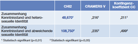 Tab. 2  Berechnung des Pearsons´Chi2, Cramers V und des Kontingenzkoeffizienten zur Analyse des Zusammenhangs zwischen der sexuellen Identität und des Kenntnisstandes bzgl. STI-protektiven Verhaltensweisen