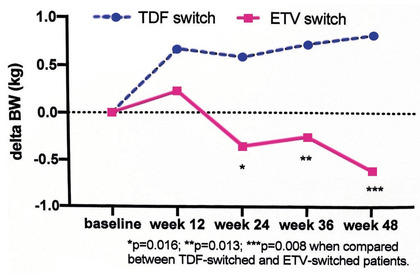 Abb. 2  Gewichtsverlauf über 48 Wochen nach Umstellung von TDF auf TAF