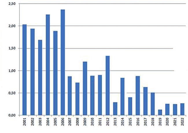 HIV-Übertragungen pro 100.000 Geburten in Deutschland, 2001 - 2022 © Dr. Ulrich Marcus, RKI