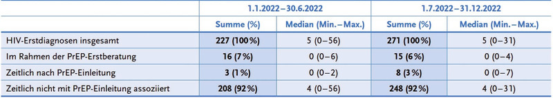 Tab. 1 HIV-Erstdiagnosen in den Zentren der HIV-Schwerpunktversorgung, retrospektive Befragung für die Zeiträume 1.1.2022–30.6.2022 und 1.7.2022–31.12.2022 – insgesamt und in zeitlichem Zusammenhang mit PrEP-Einleitung, Median, Min. – Max.-Werte der Zentren