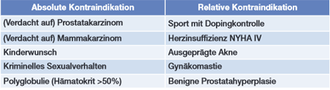 Tab. 1  Kontraindikationen für Testosteron