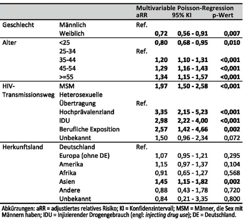 Tab. 1  Ergebnisse der multivariablen Poisson-Regressionsanalyse zur Bewertung des Risikos von Geschlecht, Alter, HIV Transmissionsrisiko und Herkunftsregion als Faktoren, die mit der Prävalenz einer akuten/chronischen oder ausgeheilten HBV-Infektionen in Verbindung stehen