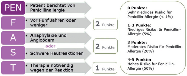 Abb. 3  PEN-FAST-Score nach Trubiano J.A. et al. JAMA Intern Med. 2020