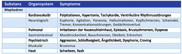 Tab. 2 Übersicht Mephedron nach 7