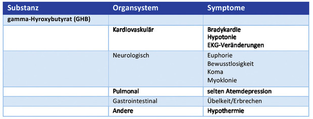Tab. 3  Übersicht Wirkung von GHB nach 13