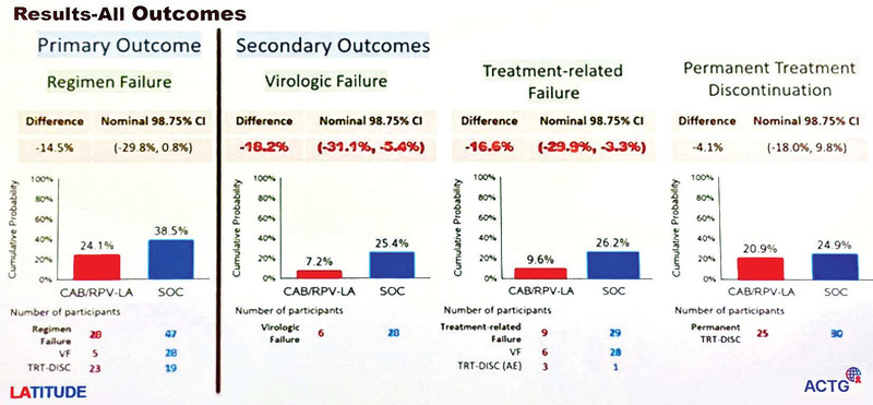 Abb. 1 LATITUDE: Cabotegravir/Rilpivirin QW4 ist der oralen Standardtherapie überlegen