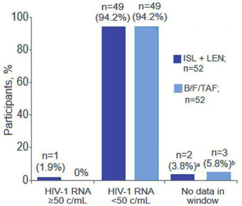 Abb. 2 Lenacapavir+Islatravir einmal wöchent- lich gleich effektiv wie B/F/T einmal täglich