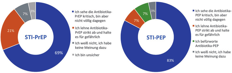 Abb. 1 Meinung der Zentren (N=29) zur Antibiotika-Präexpositionsprophylaxe (Doxy-PrEP) Abb. 2 Meinung der Zentren (N=29) zur Antibiotika-Postexpositions- prophylaxe (Doxy-PEP) bei Verdach