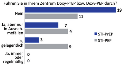 Abb. 3 Antworten der Zentren (N=29) auf die Frage „Führen Sie in Ihrem Zentrum die Antibiotika-PrEP (Doxy-PrEP) bzw. Antibiotika-PEP (Doxy-PEP) durch?“