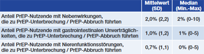 Tab. 1  Anteil der PrEP-Nutzenden in den Zentren mit Nebenwirkungen, die zu PrEP-Unterbrechung / PrEP-Abbruch führten, retrospektive Befragung mit Stand zweites Quartal 2023, Median, Min.-Max.-Werte