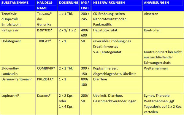 Tabelle 5:  Dosierung und wesentliche unerwünschte Wirkung (auch bei Schwangerschaft) von  antiretroviralen Medikamenten, die für eine PEP empfohlen wurden 