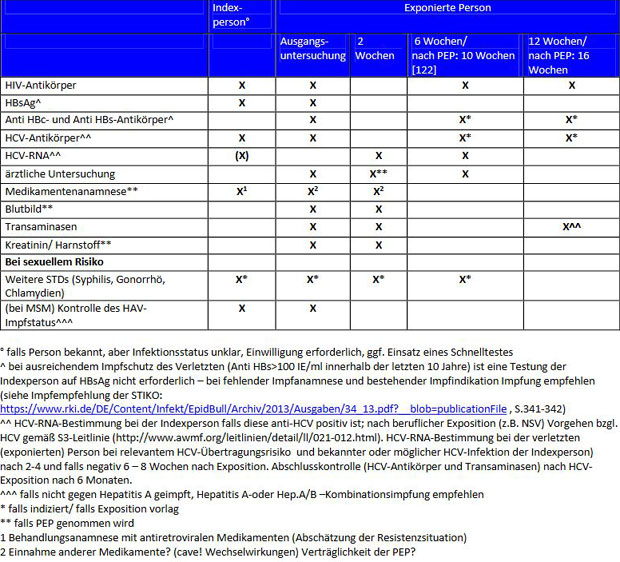 Empfohlene Basis- und Kontrolluntersuchungen