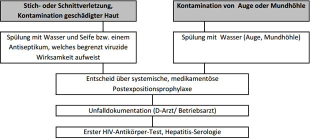 Sofortmaßnahmen