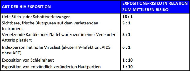 Tabelle 1: Risiko für eine HIV-Übertragung nach Art der Exposition dargestellt im Verhältnis zum
  Durchschnitt 
