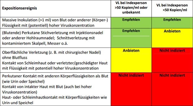 Tabelle 2: Indikation zur HIV-PEP bei beruflicher HIV-Exposition (Indexperson HIV-positiv) 