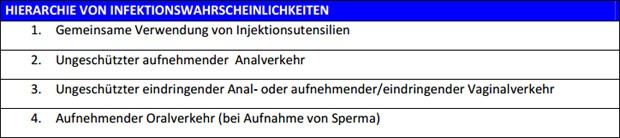 Hierarchie von Infektionswahrscheinlichkeiten