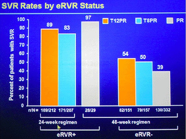 Abb. SVR-Raten in Abhängigkeit vom sehr frühen Ansprechen (eRVR)