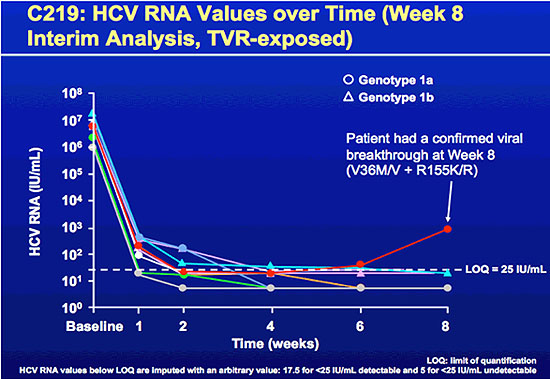 C219: HCV RNA Values over Time