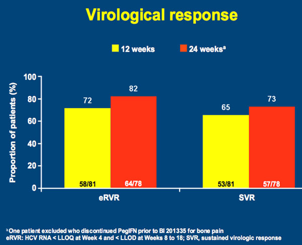 Virological Response