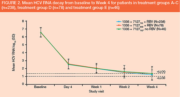 Figure 2. Mean HCV RNA decay from baseline to week 4 for patients in treatment  groups A-C (n=238), treatment group D (n=78) and treatment troup E (n=46)