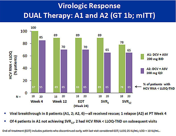 Virologic Response DUAL Therpy: A1 and A2 (Gt 1b; mITT)