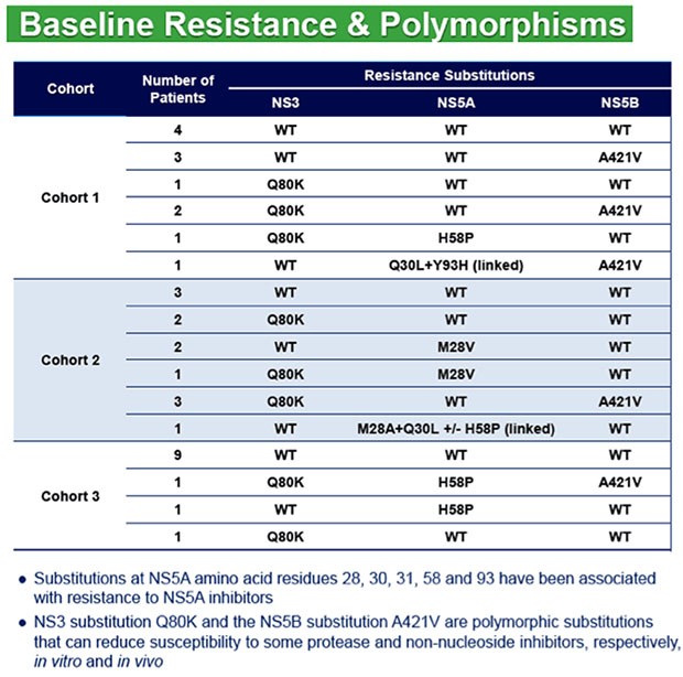 Baseline Resistance and Polymorphisms